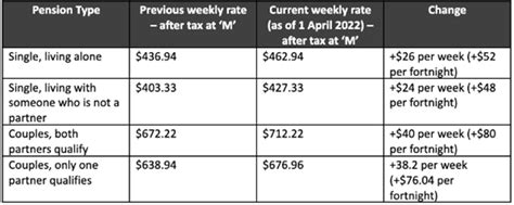 new zealand superannuation rates 2022.